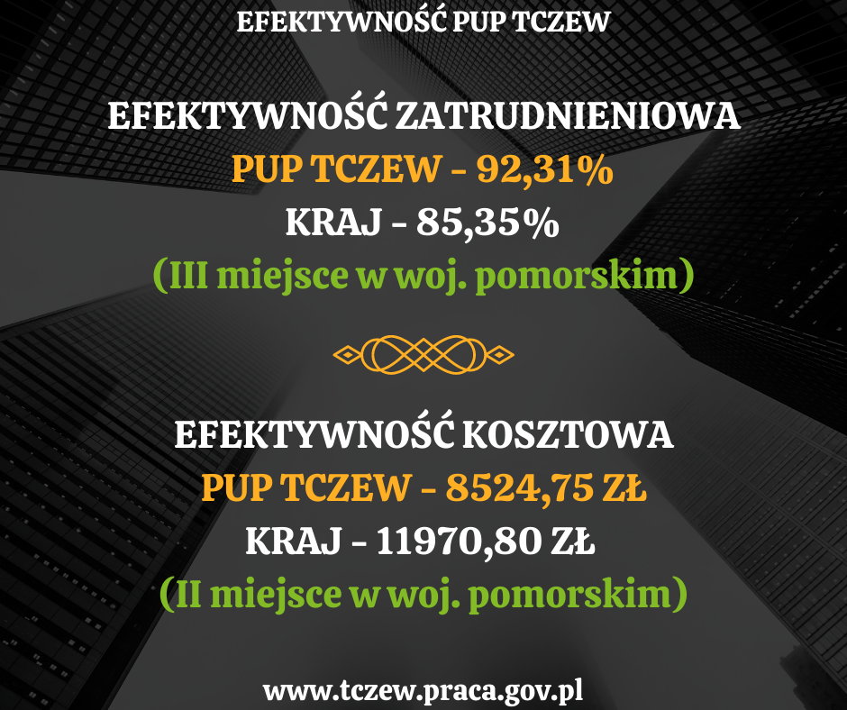 Grafika na czarnym tle przedstawia napis Efektywność PUP Tczew, Efektywność Zatrudnienia P{UP Tczew - 92,91%, Kraj 85,35% (III miejsce w woj. pomorskim) oraz efektyywność kosztowa PUP Tczew - 8524,75 złotych, kraj - 11970,80 złotych (II miejsce w województwie pomorskim)