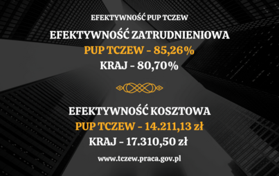 Zdjęcie do Powiatowy Urząd Pracy w Tczewie po raz kolejny uzyskał wskaźniki zdecydowanie lepsze niż średnie wartości osiągnięte w skali kraju