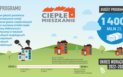 Zdjęcie do Nowy program &bdquo;Ciepłe Mieszkanie&rdquo;. Ruszył nab&oacute;r dla gmin