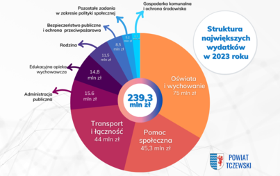 Zdjęcie do Budżet Powiatu Tczewskiego na 2023 został przyjęty